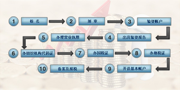 注冊公司流程